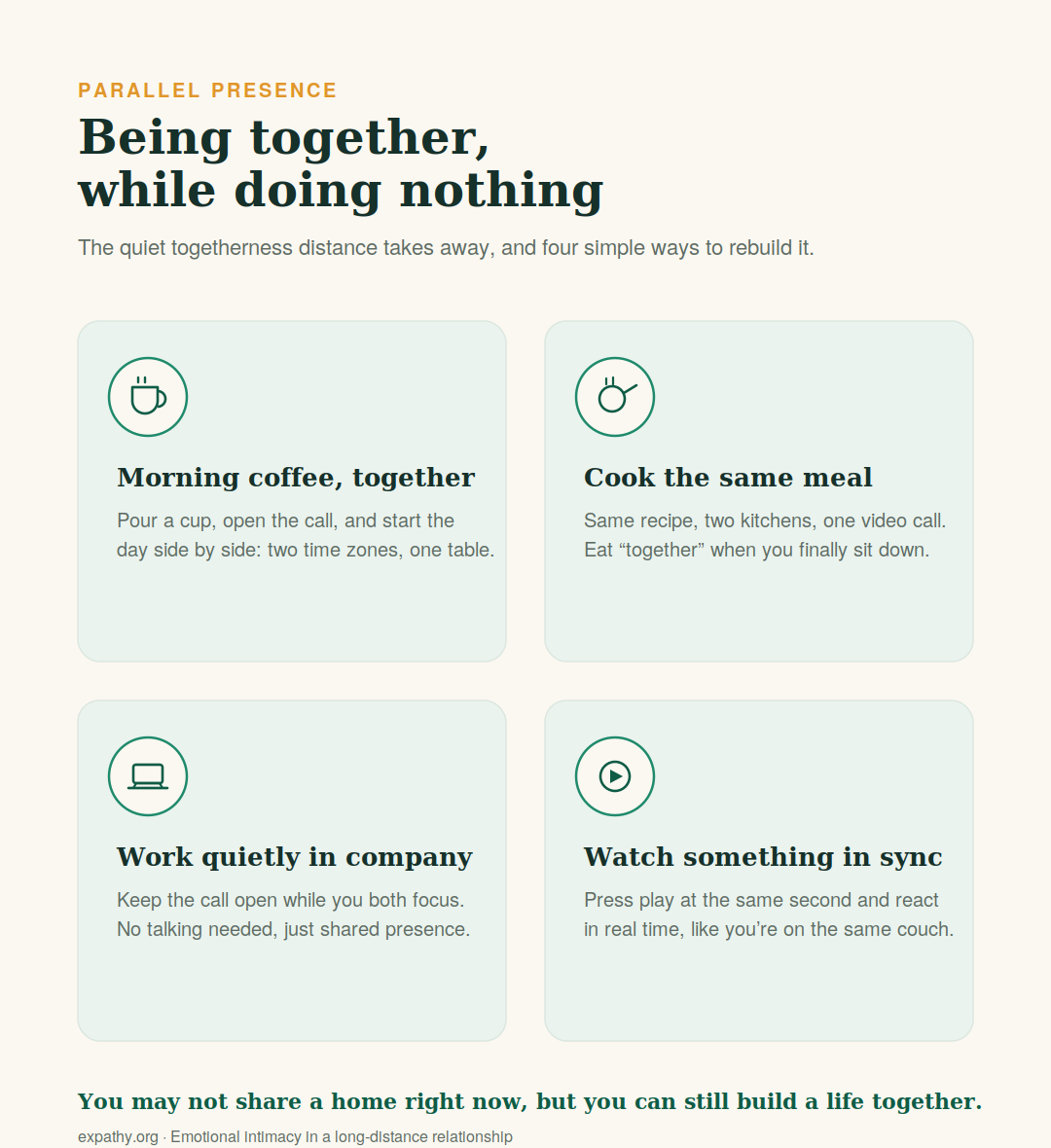 Four parallel presence ideas for long-distance couples: sharing morning coffee on a video call, cooking the same meal in two kitchens, working quietly together with the call open, and watching something in sync.