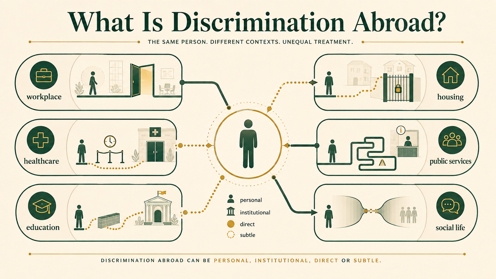 Conceptual infographic showing how discrimination abroad can appear across work, housing, healthcare, public services, education and social life.