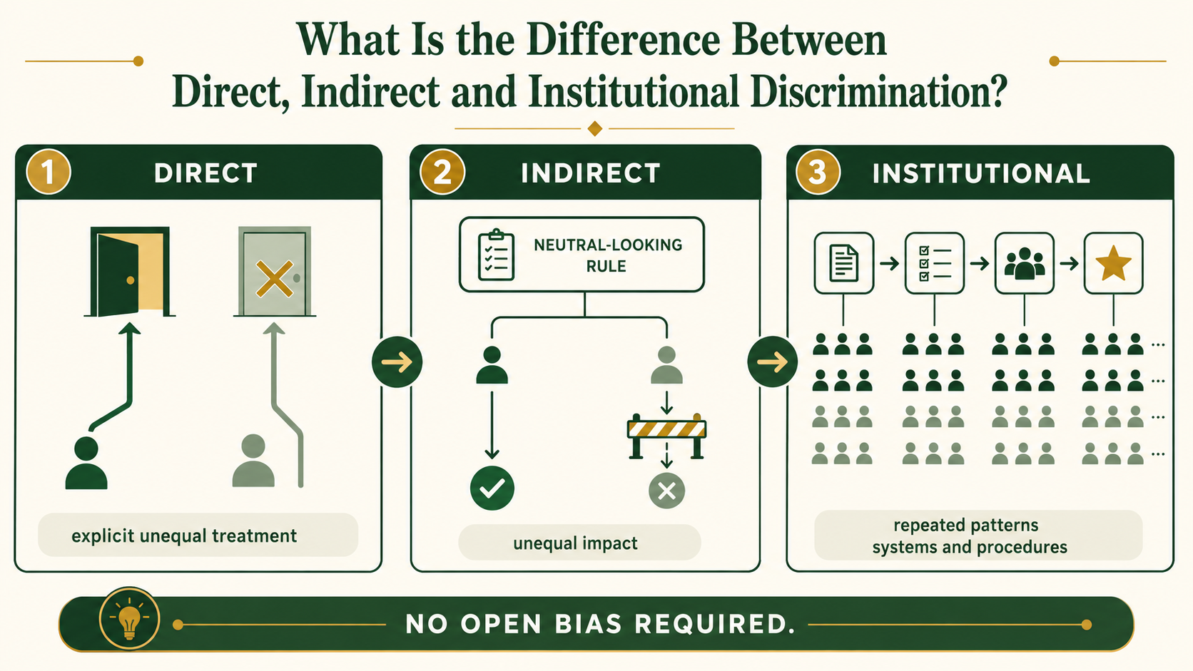 Infographic explaining the difference between direct, indirect and institutional discrimination abroad.