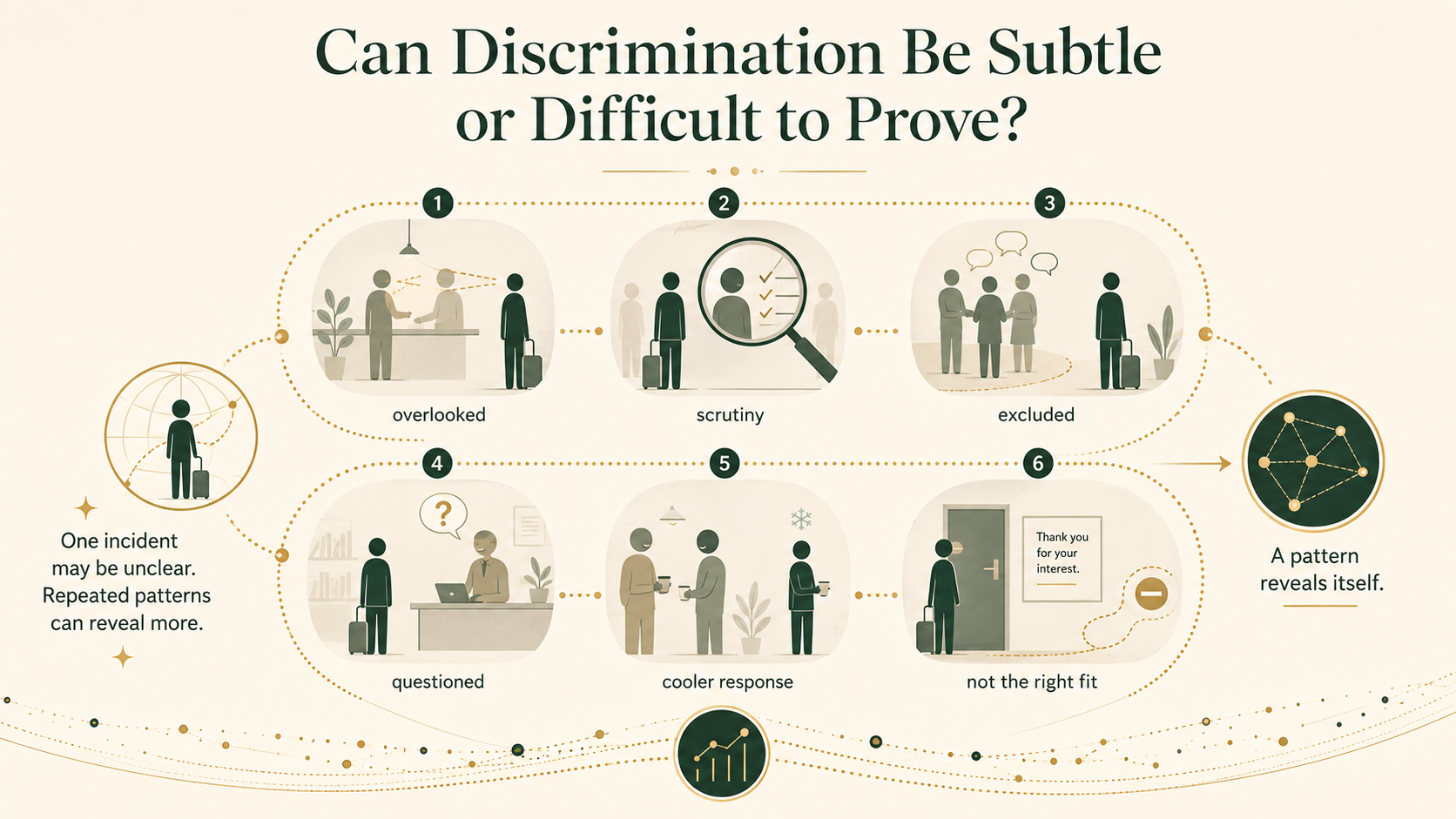 Conceptual graphic showing how repeated subtle exclusions and double standards can form a pattern of possible discrimination abroad.