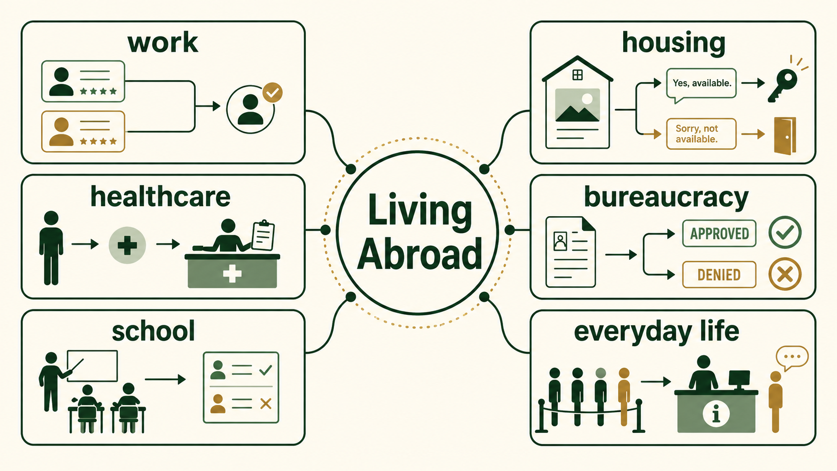 Infographic showing the main areas where discrimination can occur while living abroad, including work, housing, healthcare, bureaucracy, schools and everyday life.