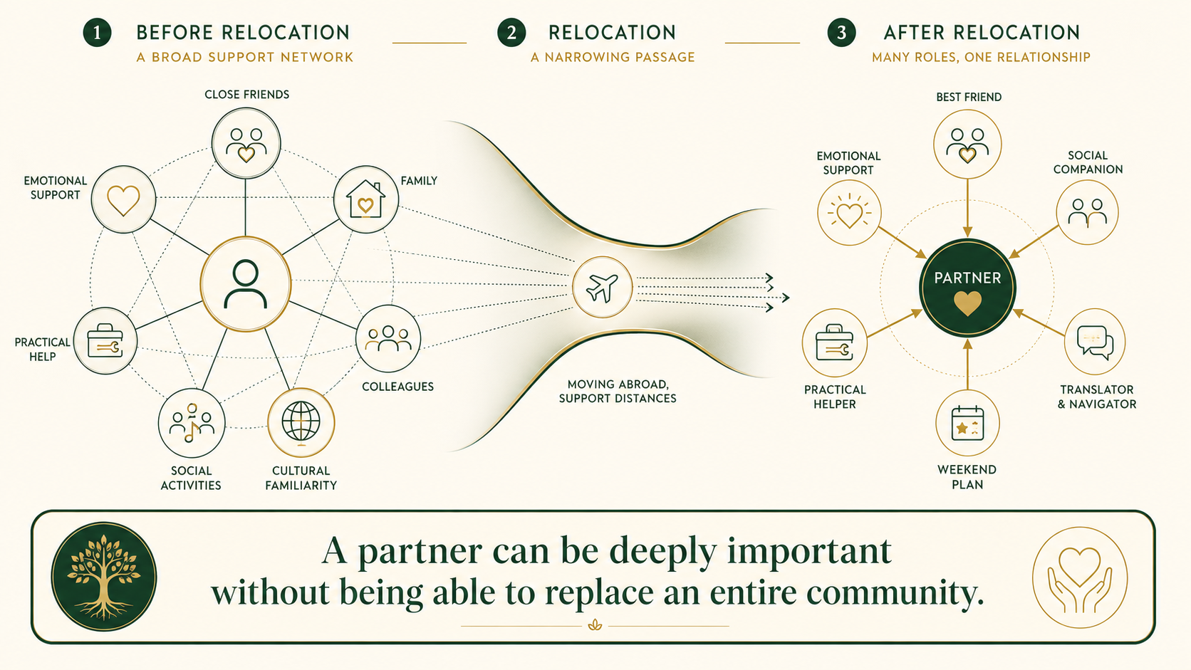Infographic showing how relocation can make one partner carry many social and emotional roles previously shared across a wider network.