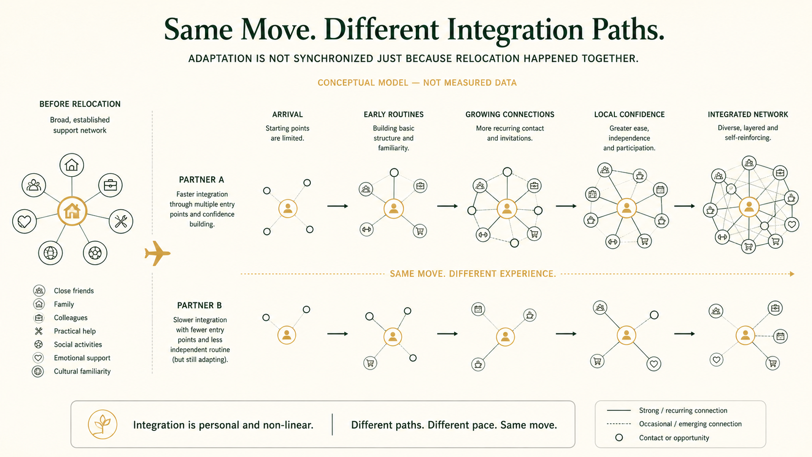 Conceptual visualization showing two partners adapting socially at different speeds after moving abroad together.