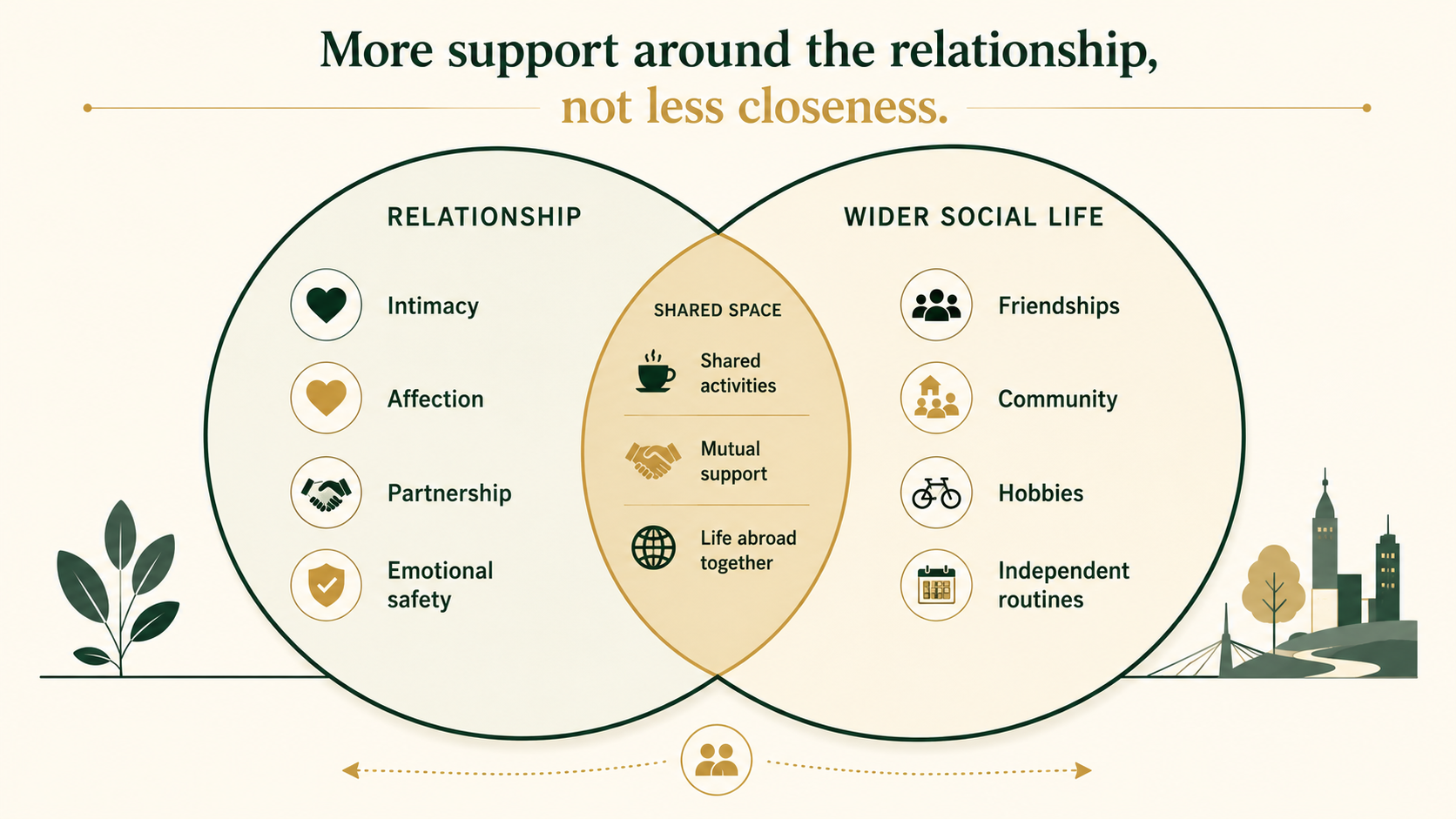 Infographic showing how relationship support and wider community support can complement each other for expat couples.