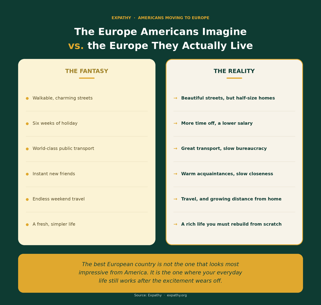 Two-column comparison of the Europe Americans imagine versus the Europe they actually live: charming streets but smaller homes, more holiday but lower salaries, great transport but slow bureaucracy, warm acquaintances but slow-forming friendships, easy travel but distance from family, and a fresh life you must rebuild from scratch.