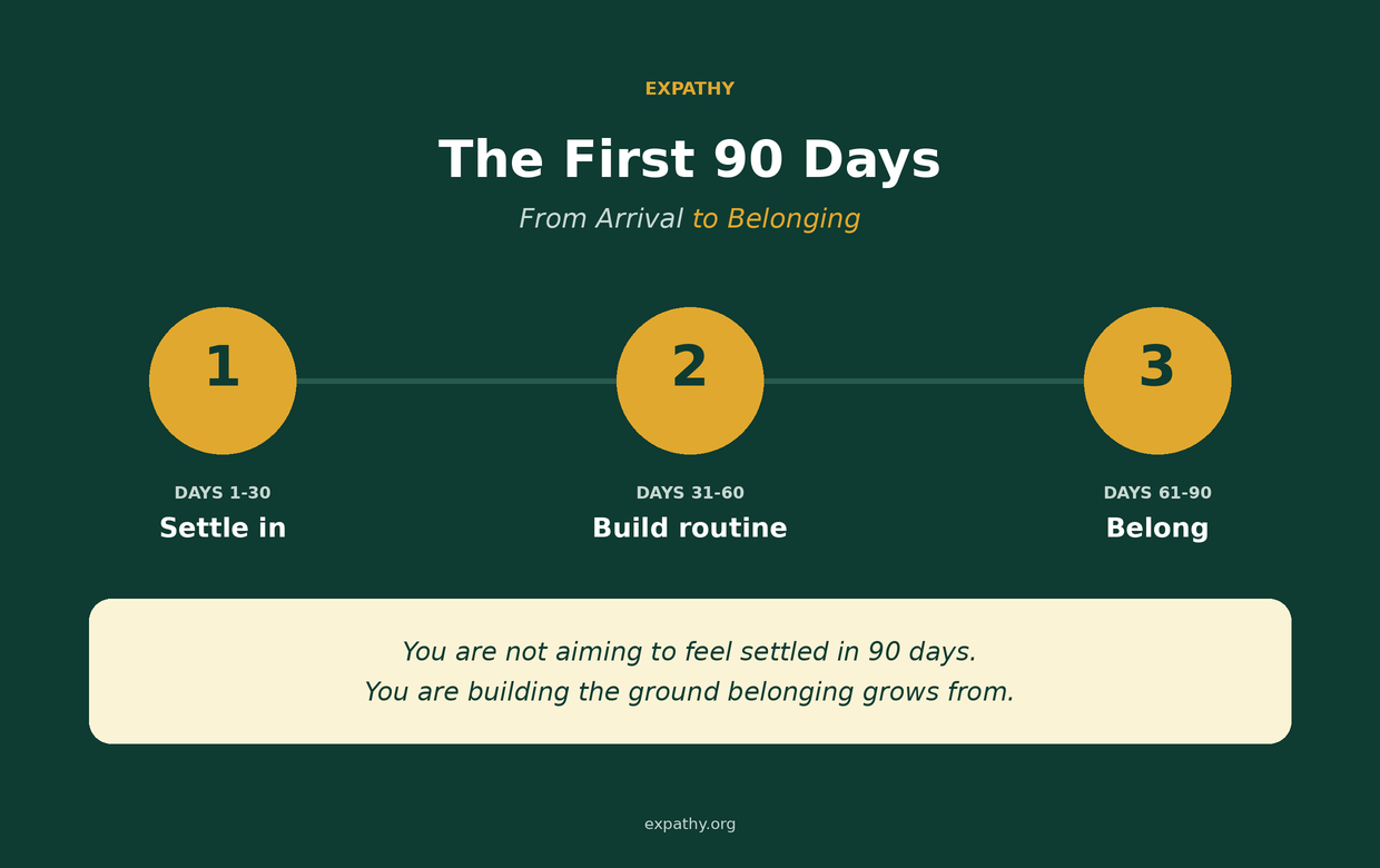 A simple three-stage graphic of an American expat's first 90 days in Europe: stage one, settle in (days 1 to 30); stage two, build routine (days 31 to 60); stage three, belong (days 61 to 90).