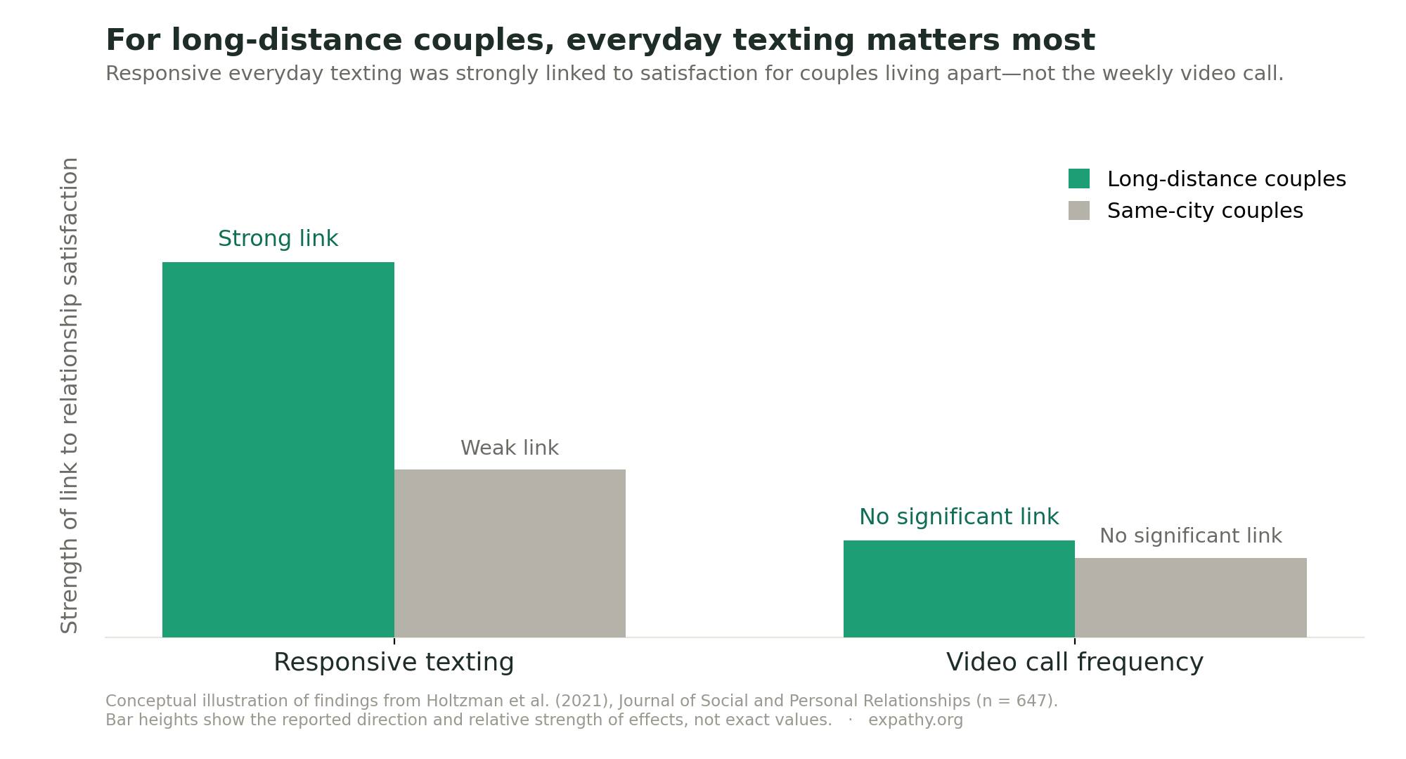 Bar chart showing responsive texting is strongly linked to relationship satisfaction for long-distance couples while video call frequency is not.