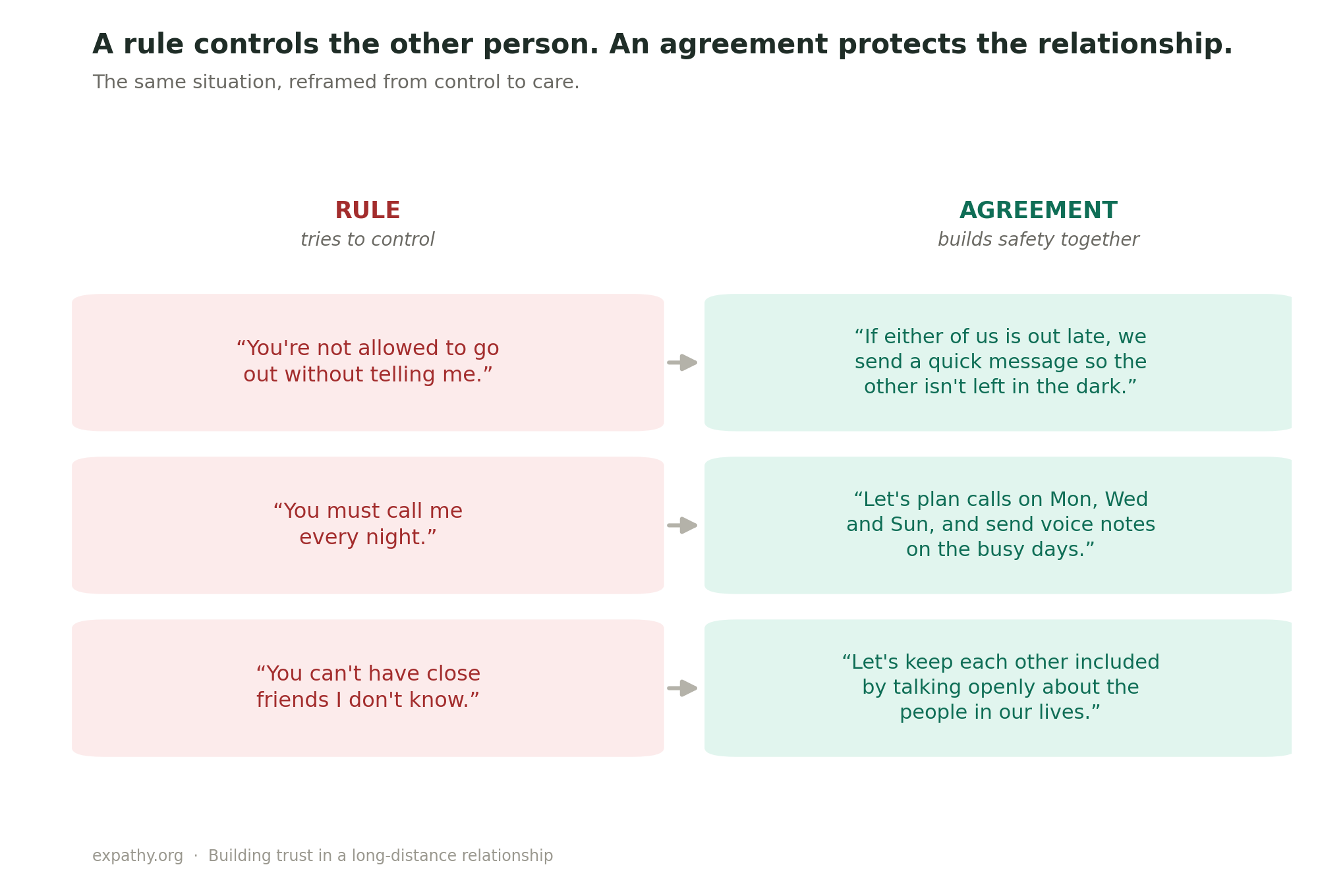 Comparison showing three controlling rules in a long-distance relationship reframed as healthy agreements that build trust