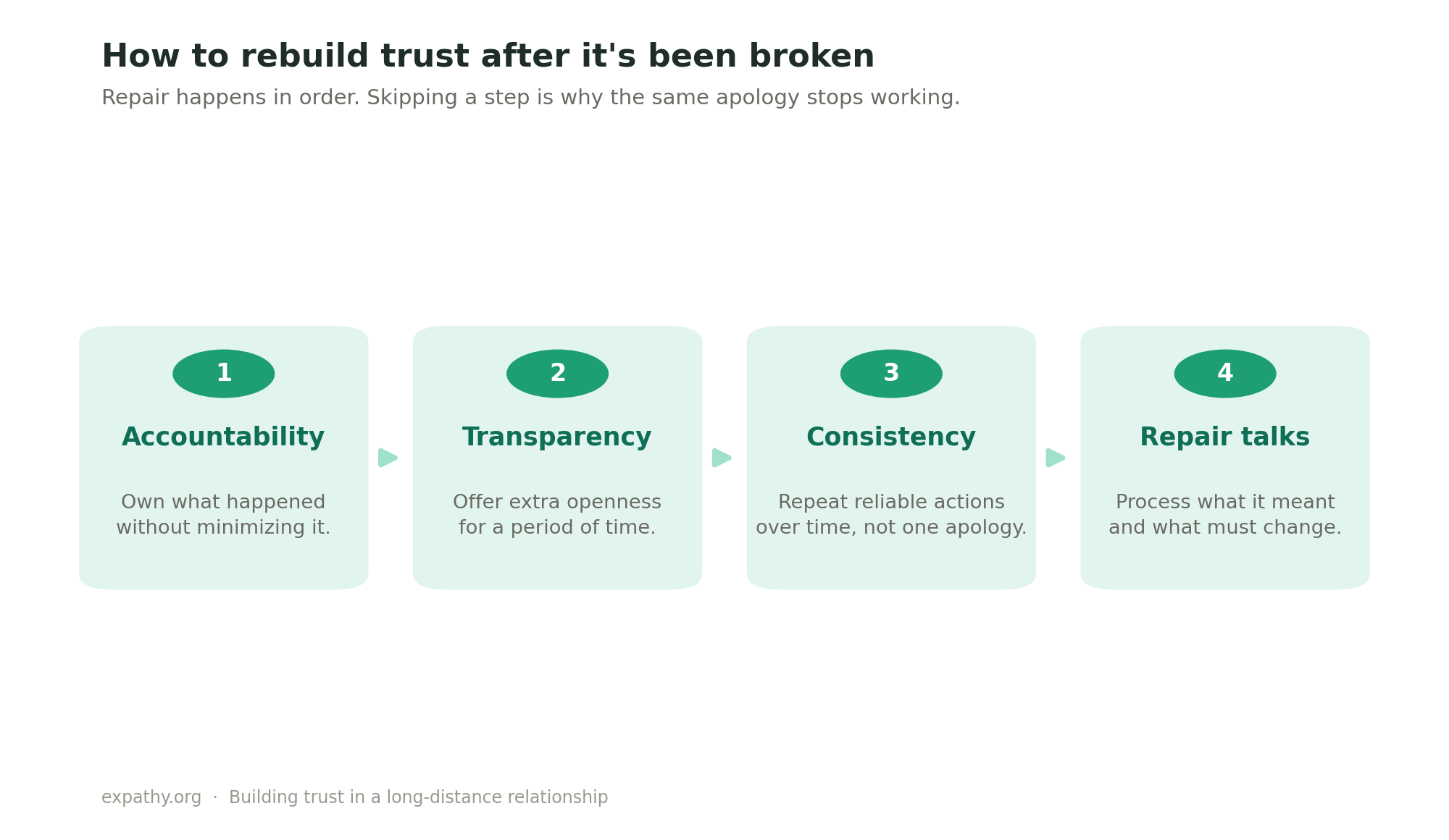 Four steps to rebuild trust in a long-distance relationship: accountability, transparency, consistency, and repair conversations, shown in order.