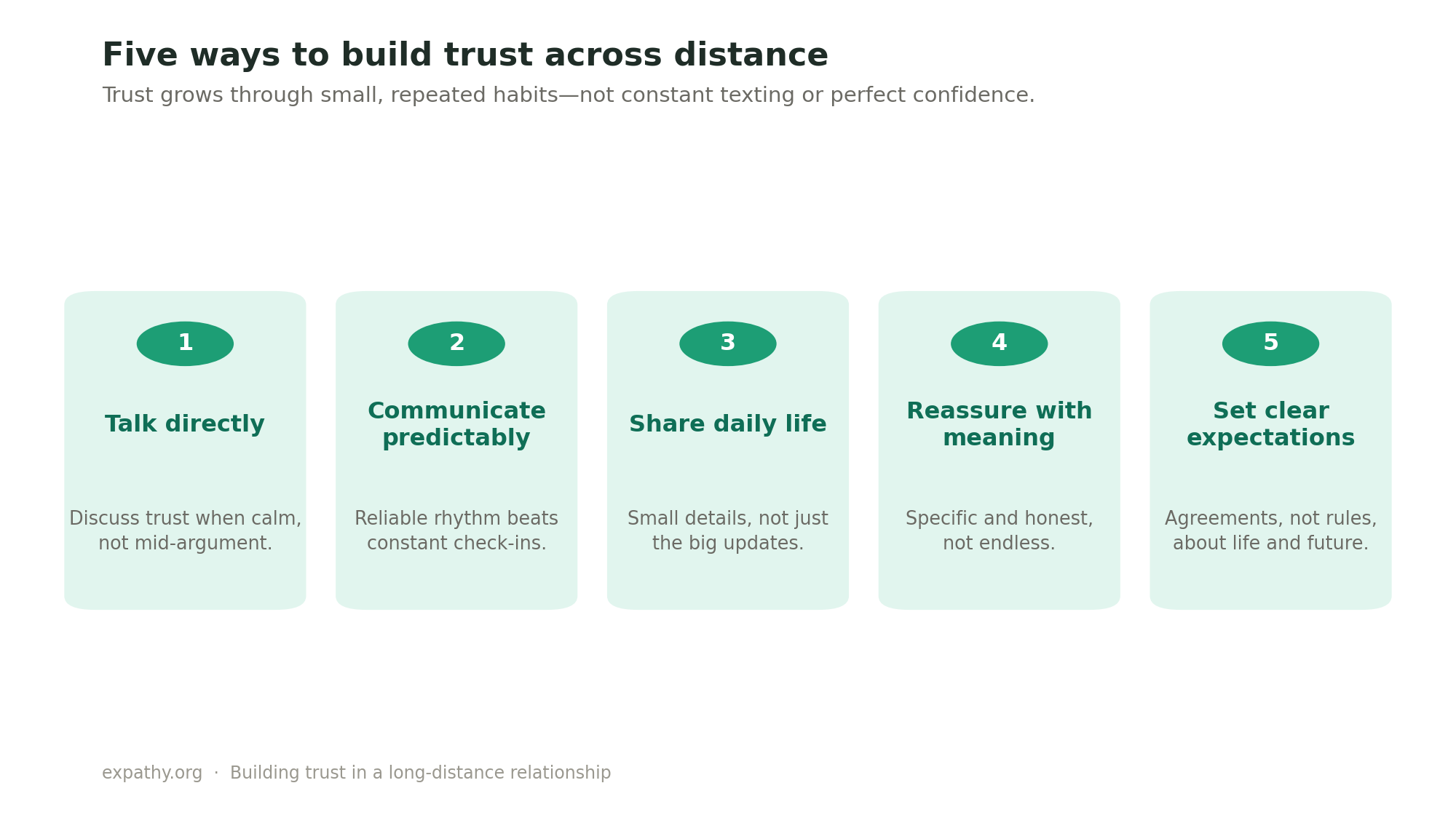 Five ways to build trust in a long-distance relationship: talk directly, communicate predictably, share daily life, reassure with meaning, and set clear expectations.
