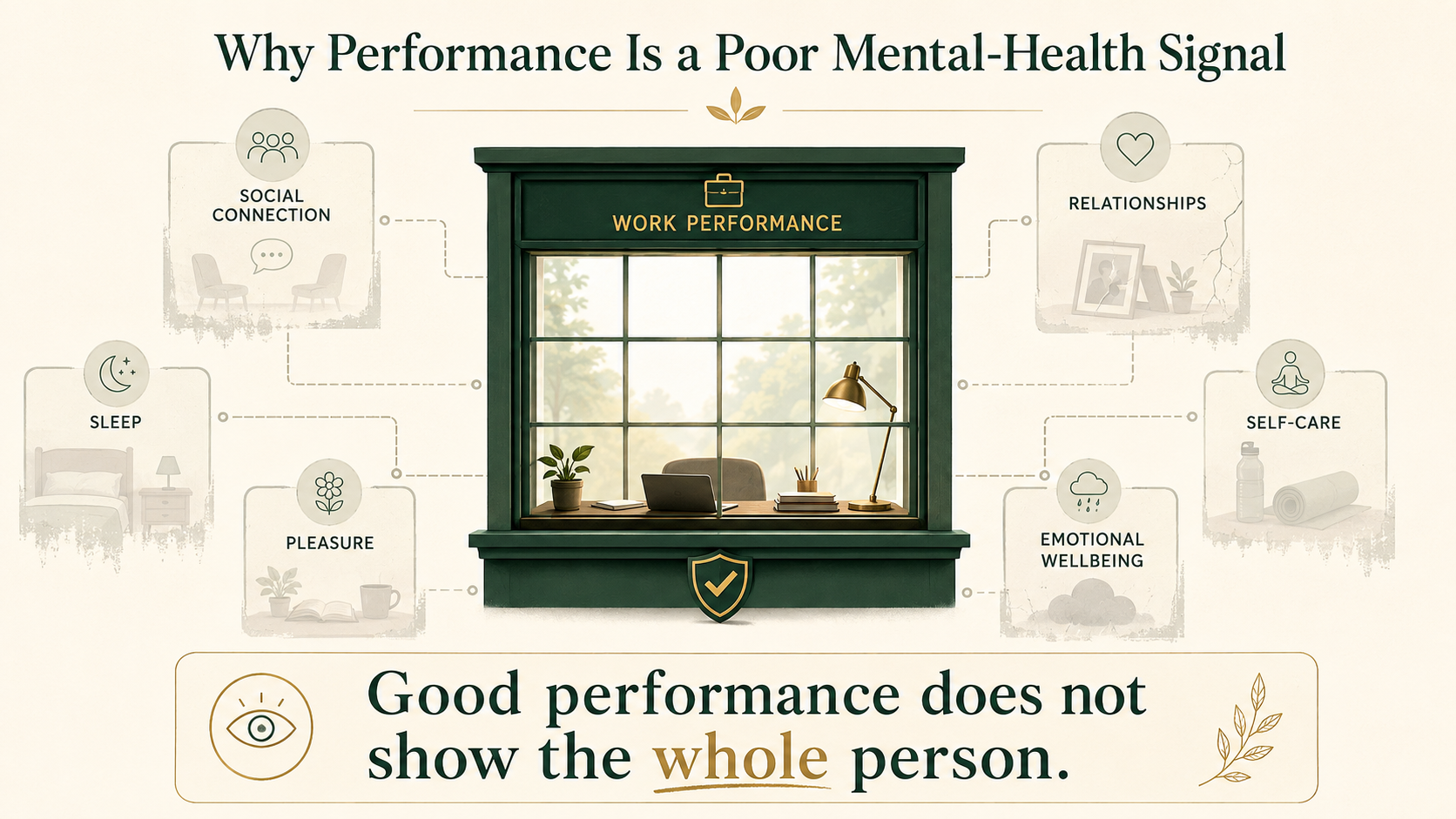 Conceptual infographic showing strong work performance alongside declining wellbeing in other areas of an employee's life.