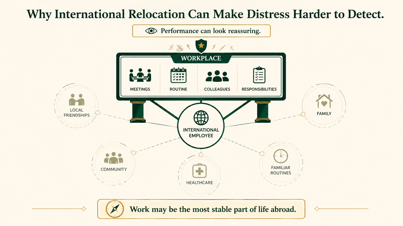 Visualization showing work remaining highly structured while an international employee has weaker social and personal support outside work.
