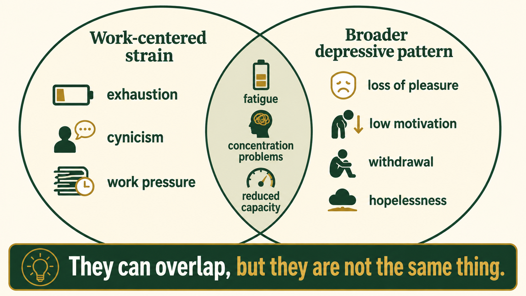 Infographic showing differences and overlap between workplace burnout and depression affecting multiple areas of life.