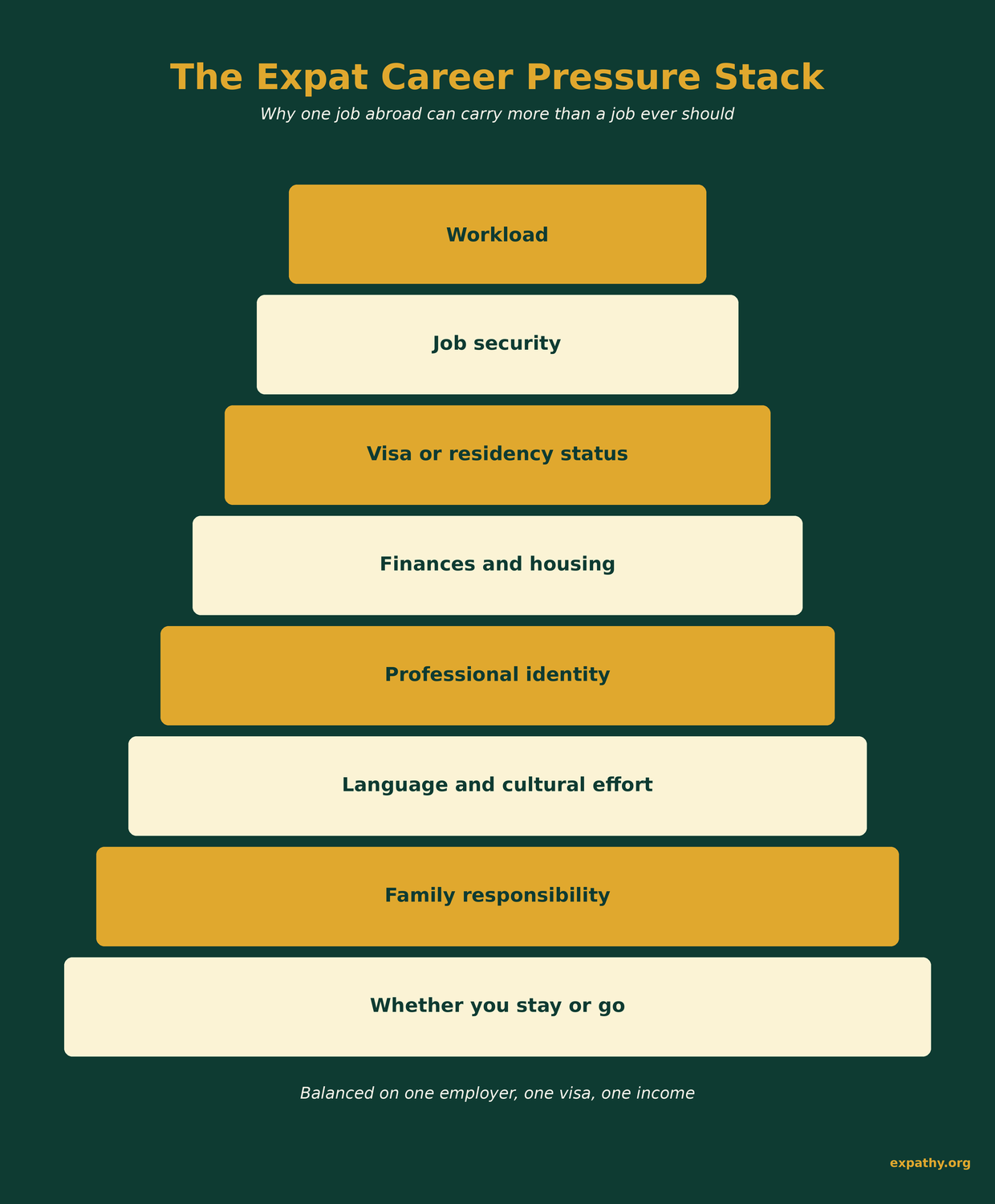 Diagram of the Expat Career Pressure Stack showing eight layers balanced on one employer: workload, job security, visa or residency status, finances and housing, professional identity, language and cultural effort, family responsibility, and whether to stay or go.