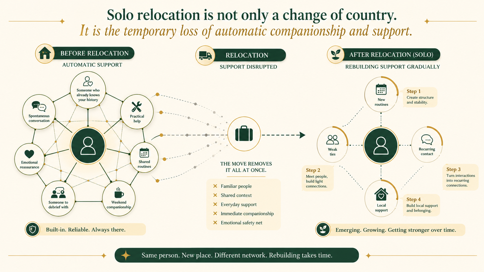 Infographic showing how moving abroad alone removes automatic social and practical support.