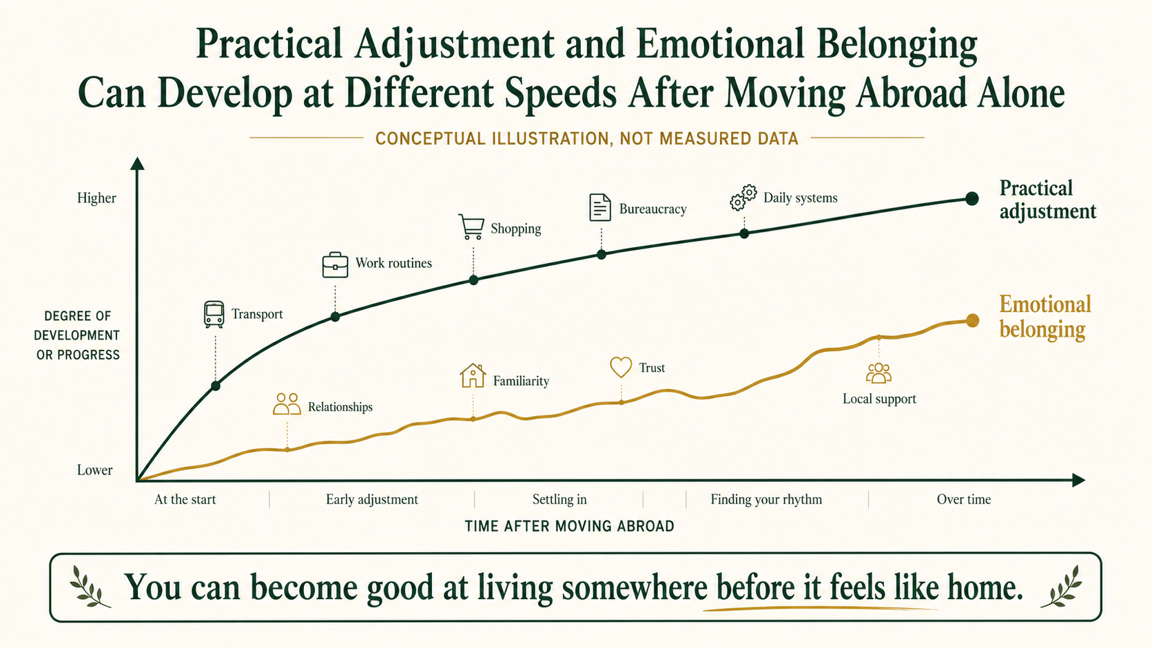 Conceptual graph showing practical adjustment developing faster than emotional belonging after moving abroad alone.