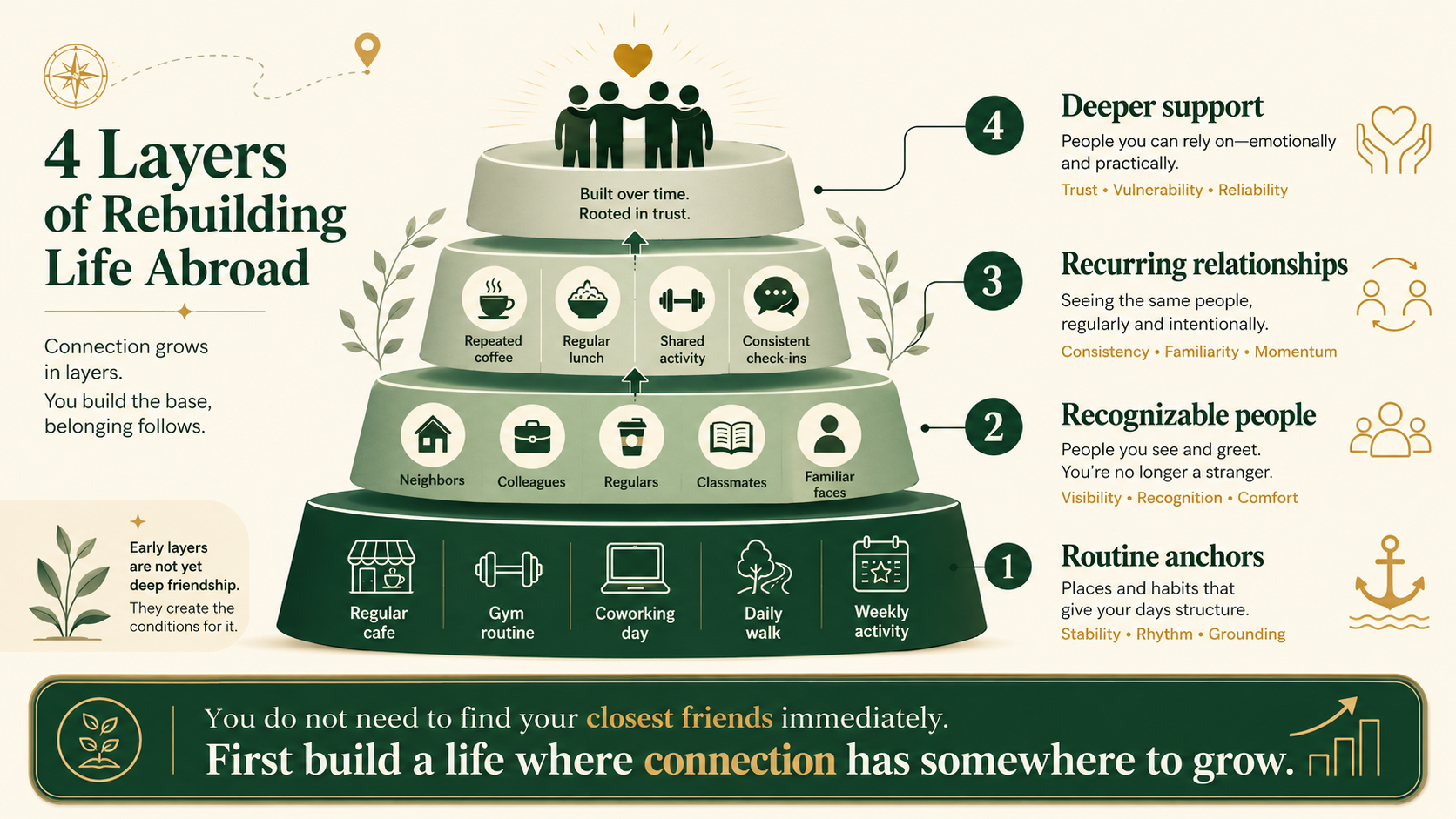 Four-stage framework for building routines, recurring contact and deeper support after moving abroad alone.