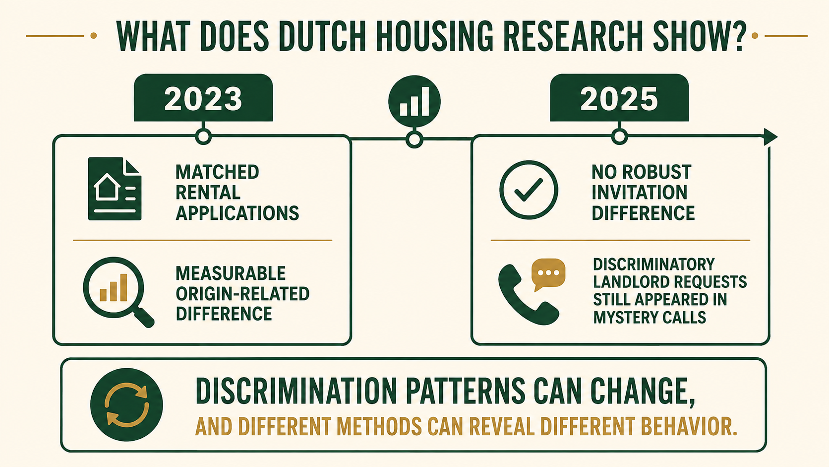 Infographic comparing Dutch housing discrimination monitoring in 2023 and 2025 and showing why repeated measurement matters.