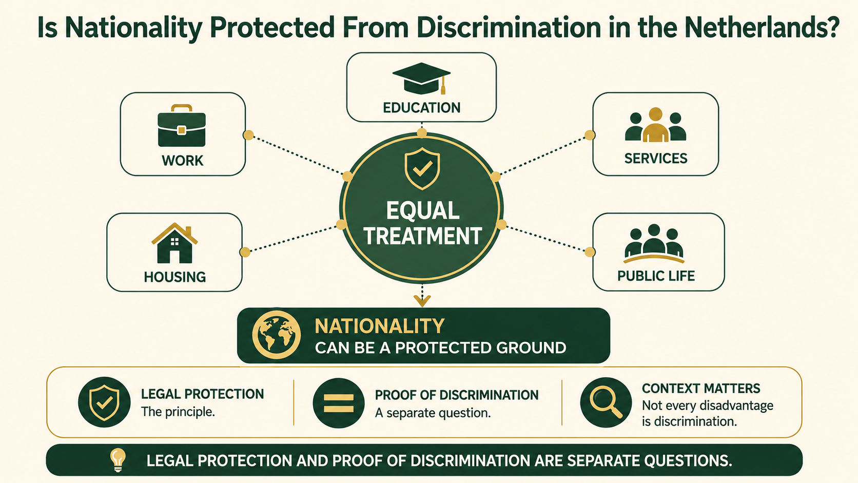 Conceptual infographic showing nationality discrimination protections across work, housing, services and other areas in the Netherlands.