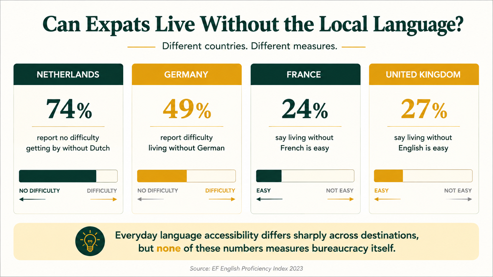 Comparison of expat-reported language accessibility in the Netherlands, Germany, France and United Kingdom.