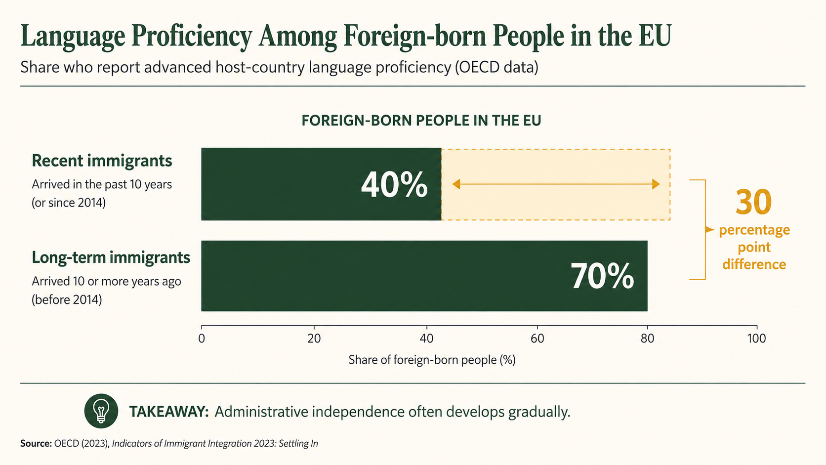 OECD comparison showing advanced host-country language proficiency among 40% of recent immigrants and 70% of long-term immigrants in the EU.