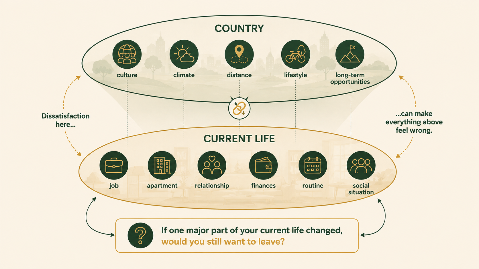 Infographic separating dissatisfaction with a country from problems in an expat's current job, relationship, housing or daily life.