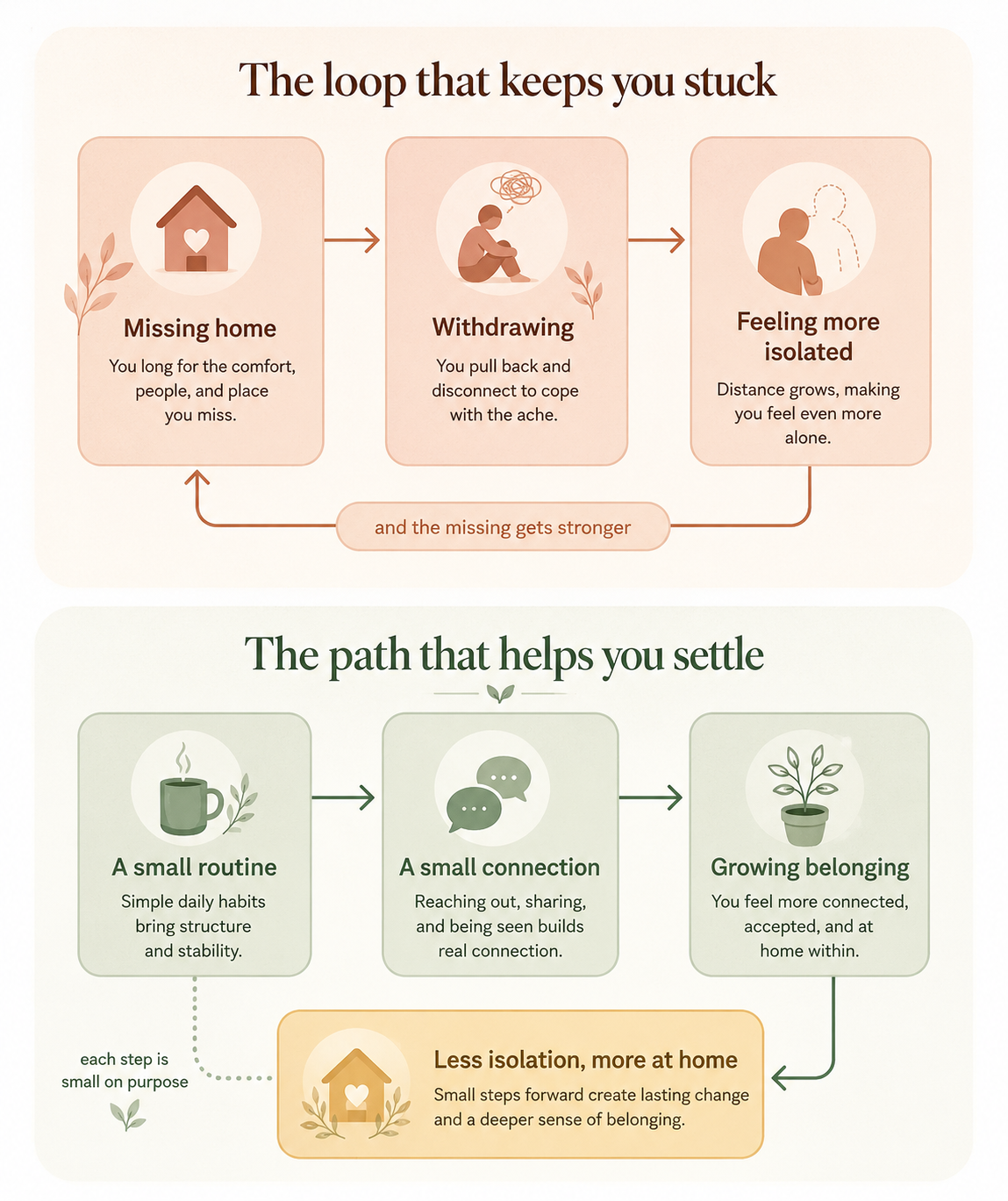 Infographic showing two paths of expat adjustment. The top section, titled 'The loop that keeps you stuck,' illustrates a cycle of homesickness: missing home leads to withdrawing, which leads to feeling more isolated, making the longing for home even stronger. The bottom section, titled 'The path that helps you settle,' shows a positive progression: building a small routine leads to a small connection, which fosters a growing sense of belonging and results in feeling less isolated and more at home.