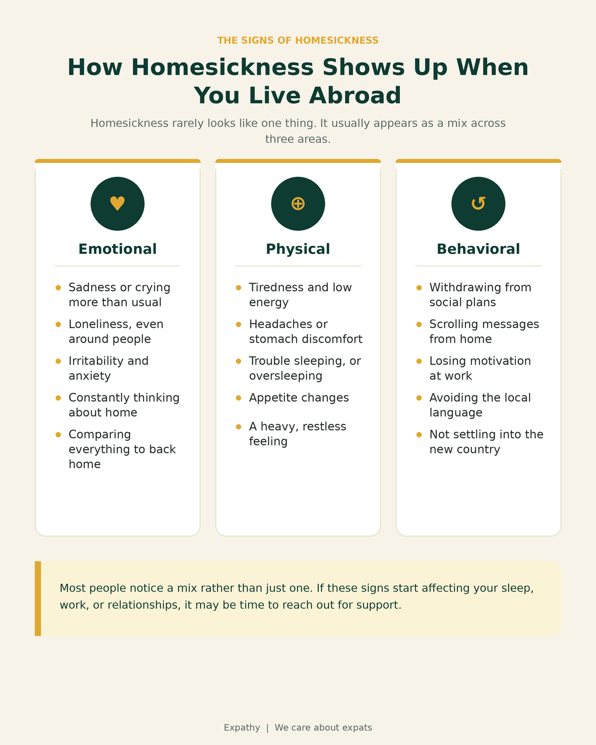 Signs of homesickness shown in three categories: emotional, physical, and behavioral