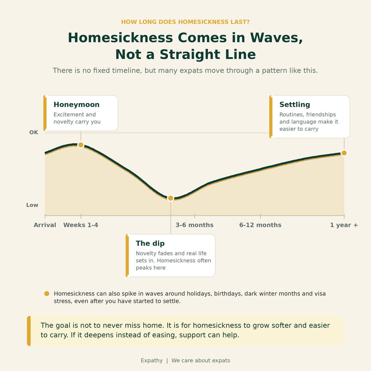 Timeline showing how homesickness changes over time for expats, from honeymoon to the 3-6 month dip to settling