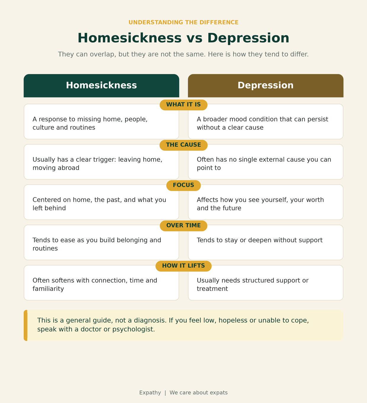 Comparison of homesickness vs depression across cause, focus, and how each changes over time