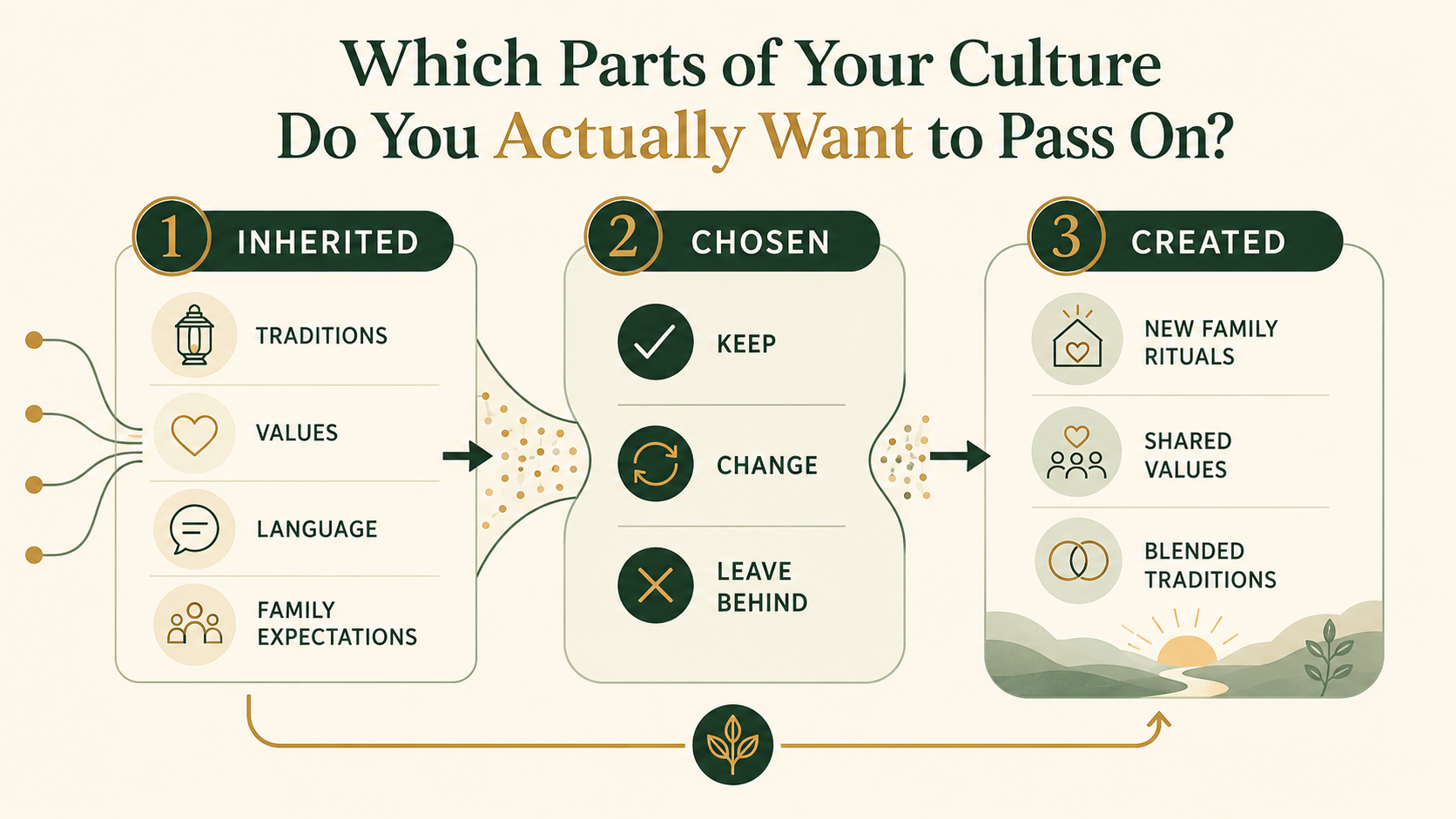 Infographic showing how expat parents can consciously keep, change or replace inherited cultural traditions when creating their own family culture.