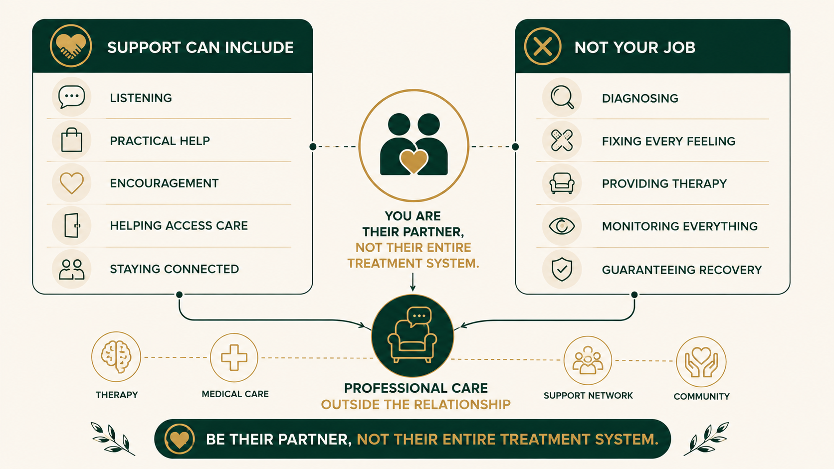 Infographic showing the difference between supporting a depressed partner and taking responsibility for their treatment.