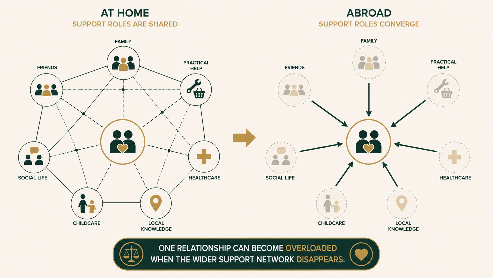 Systems infographic showing how relocation can concentrate family, social, practical and emotional support onto one partner.