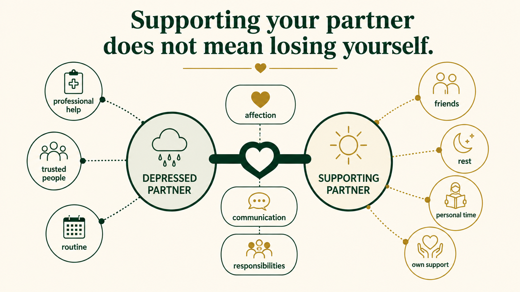 Infographic showing a couple staying connected while both partners maintain their own support, rest and personal resources.