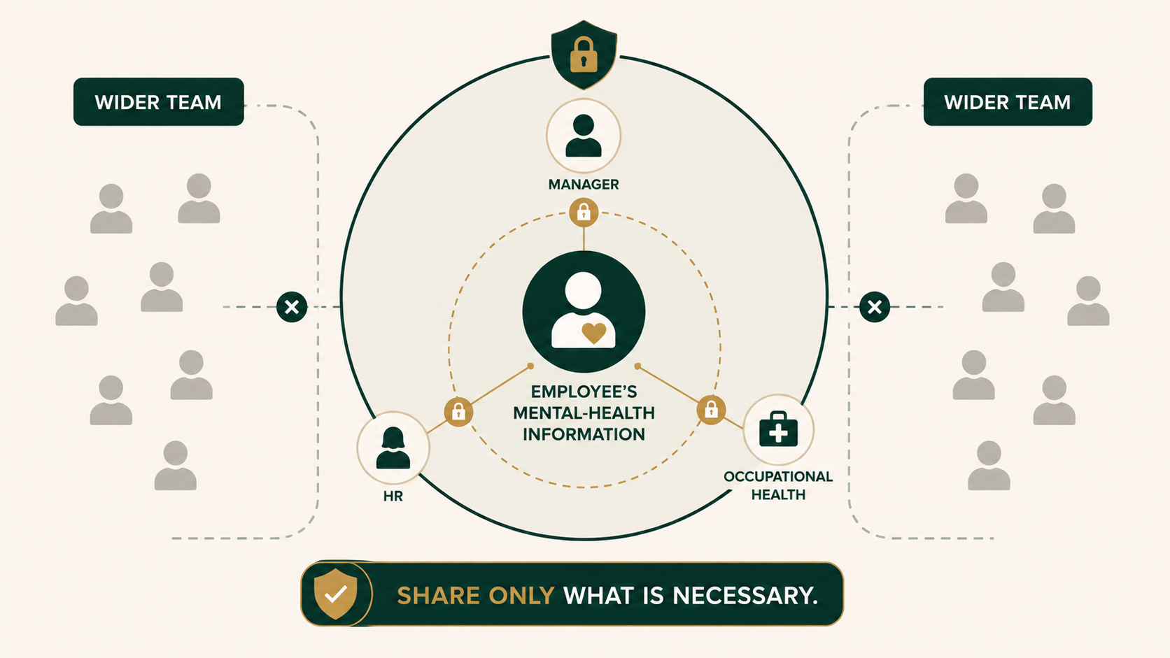Infographic showing employee mental-health information being limited to necessary workplace contacts rather than shared widely.