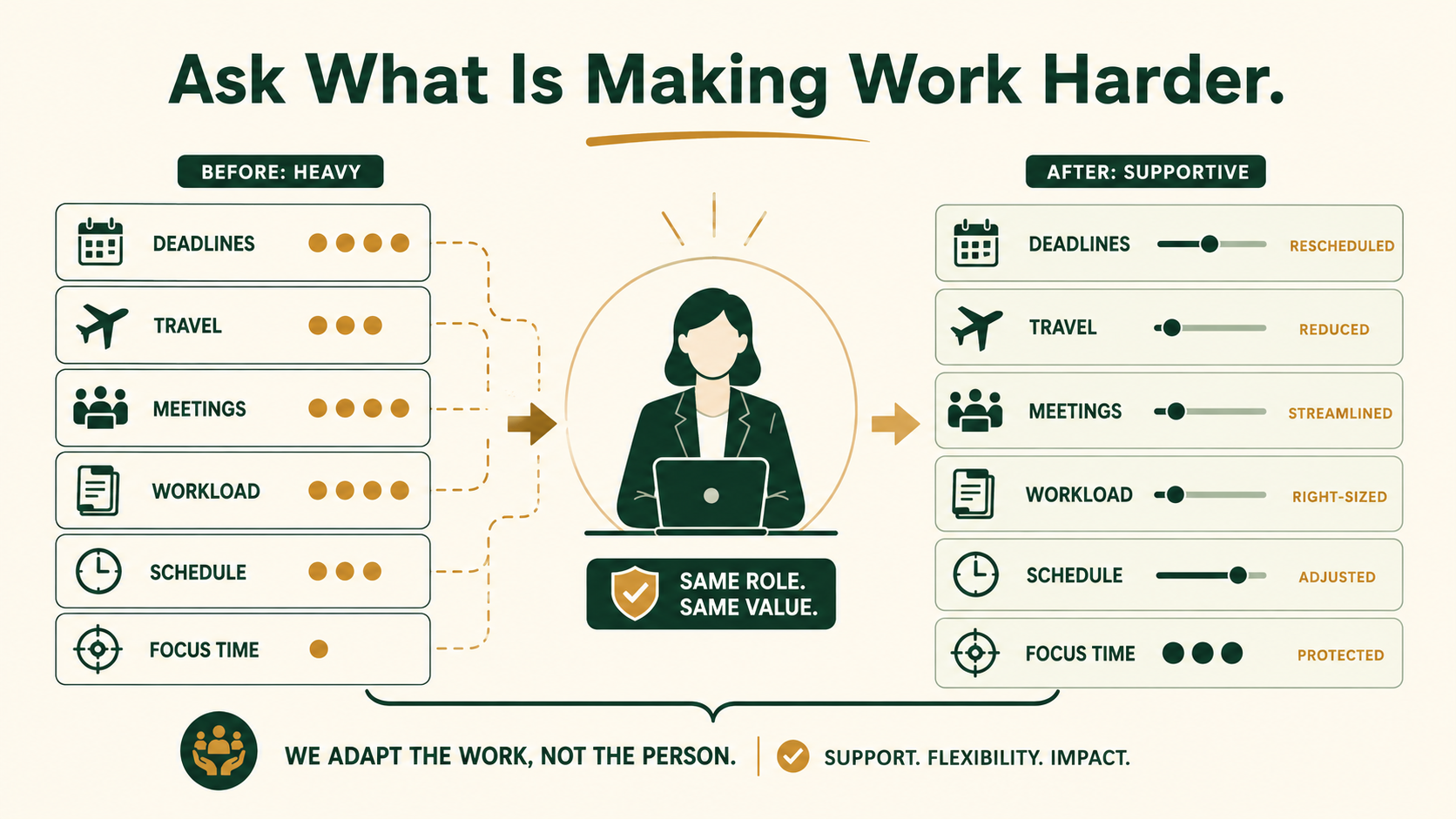 Infographic showing temporary adjustments to workload, meetings, travel and scheduling while preserving an employee's professional role.