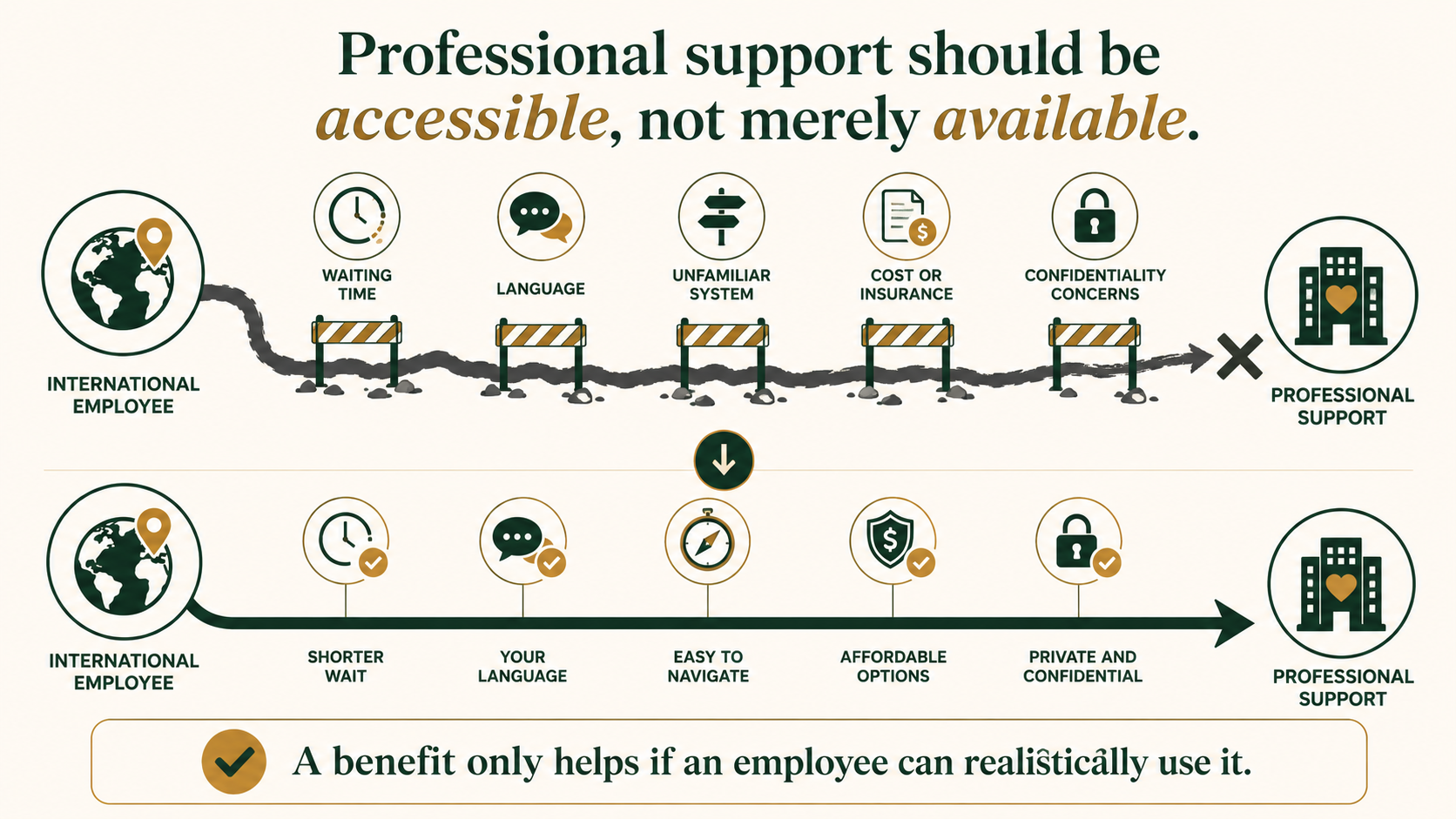 Infographic showing barriers that can prevent international employees from accessing mental-health support even when services exist.