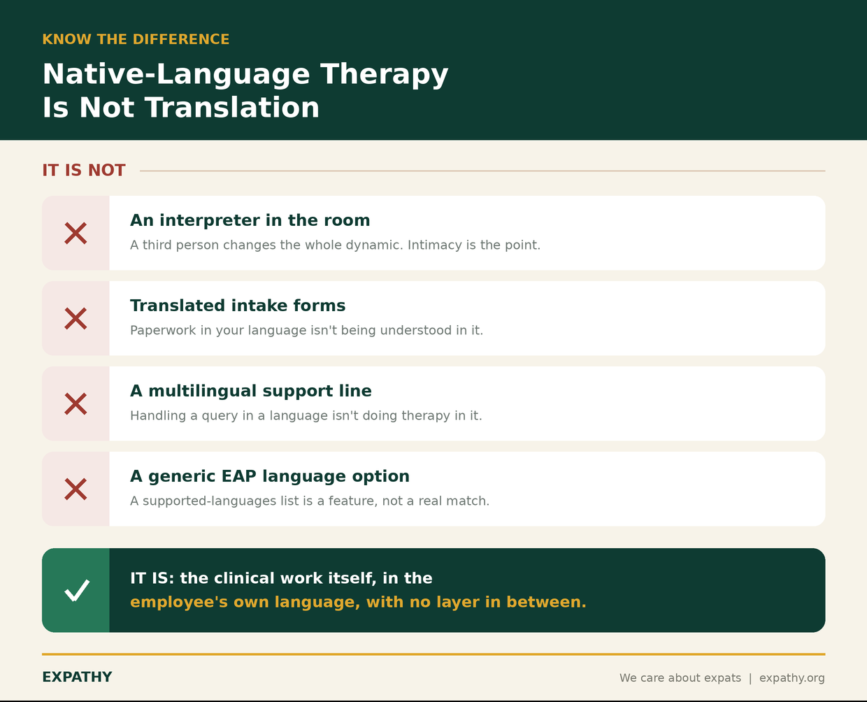 Card distinguishing native-language therapy from translation: it is not an interpreter, translated intake forms, a multilingual support line, or a generic EAP language option, but the clinical work itself conducted in the employee's own language with no intermediary