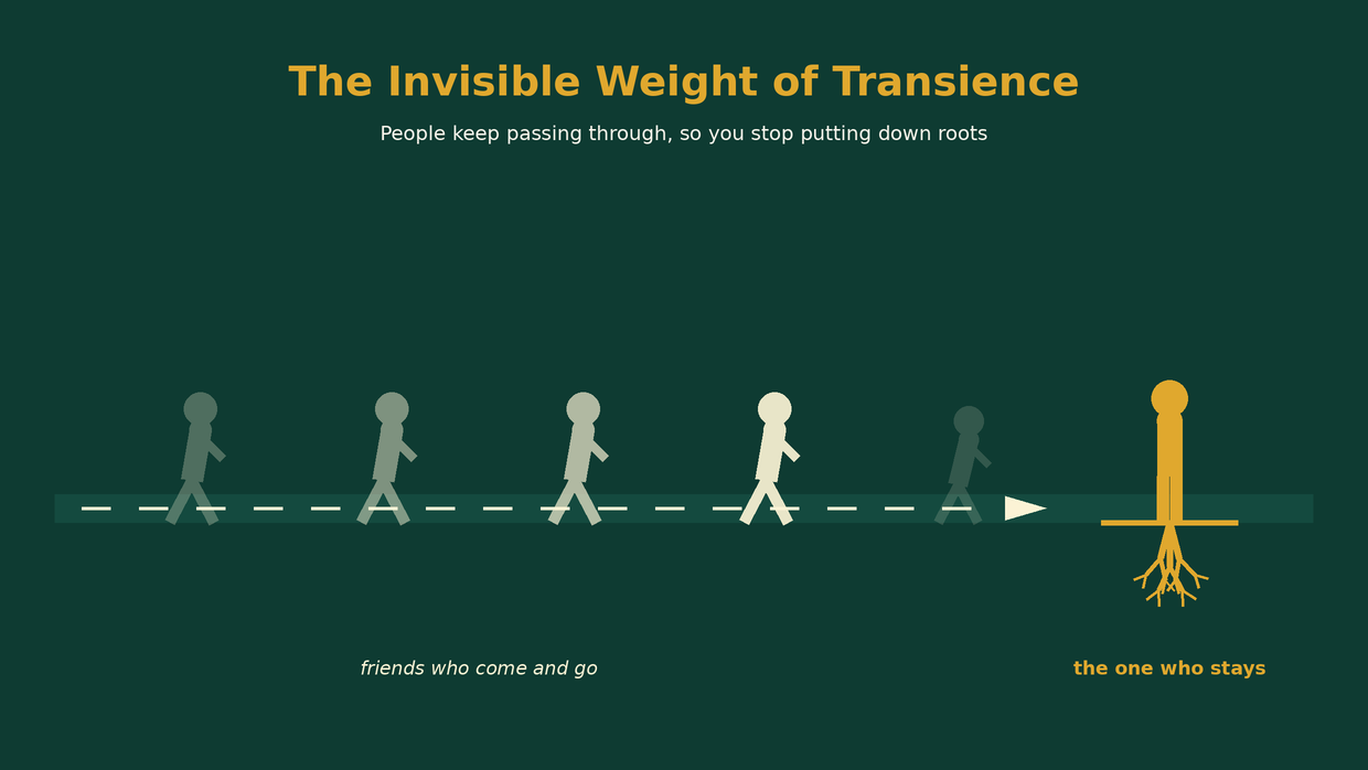 Human figures walking along a path and fading as they pass through, beside one gold figure who has stopped and put down visible roots, illustrating how the constant transience of expat life weakens belonging while one steady tie stays.