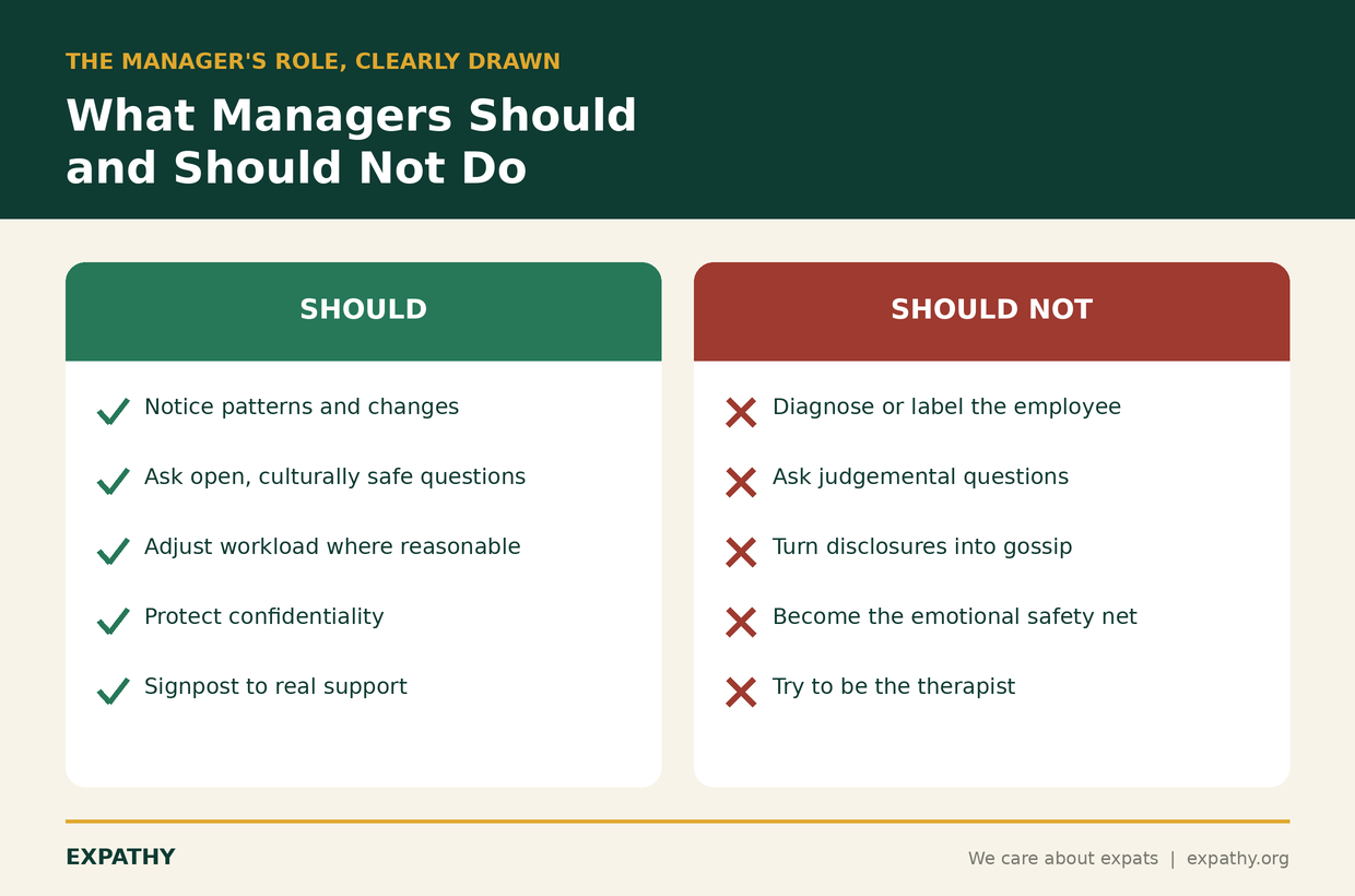 Two-column card contrasting what managers of international employees should do (notice patterns, ask culturally safe questions, adjust workload, protect confidentiality, signpost to support) with what they should not do (diagnose, ask judgemental questions, gossip, become the safety net, act as therapist)