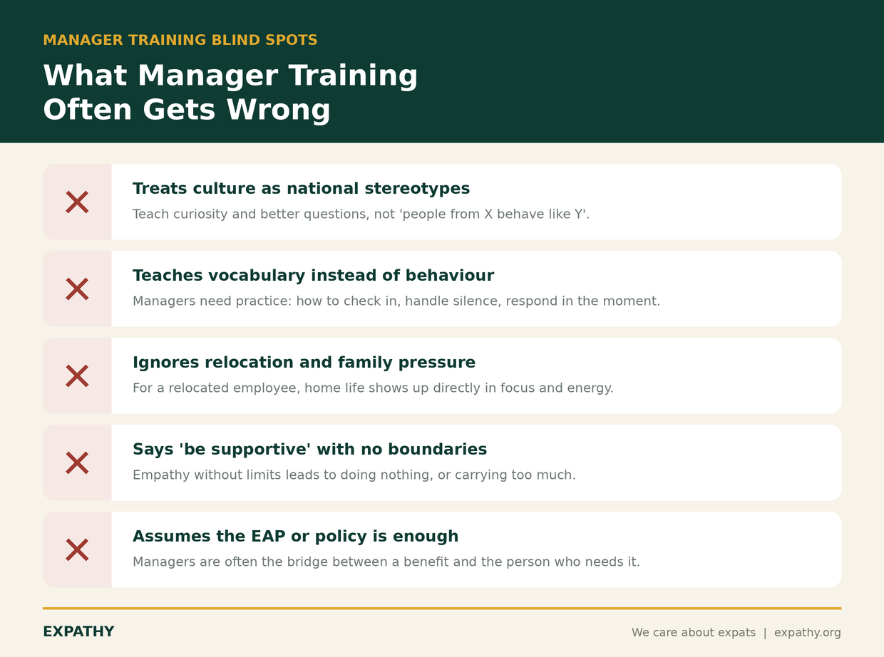 Card showing five things manager training often gets wrong: treating culture as national stereotypes, teaching vocabulary instead of behaviour, ignoring relocation and family pressure, saying be supportive without boundaries, and assuming the EAP or policy is enough
