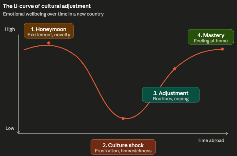 U-curve of cultural adjustment