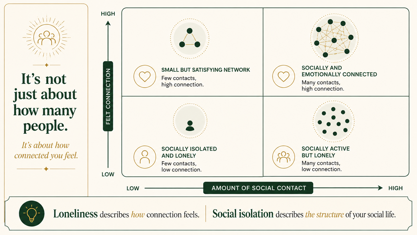 Matrix showing how social contact and emotional connection are different dimensions.