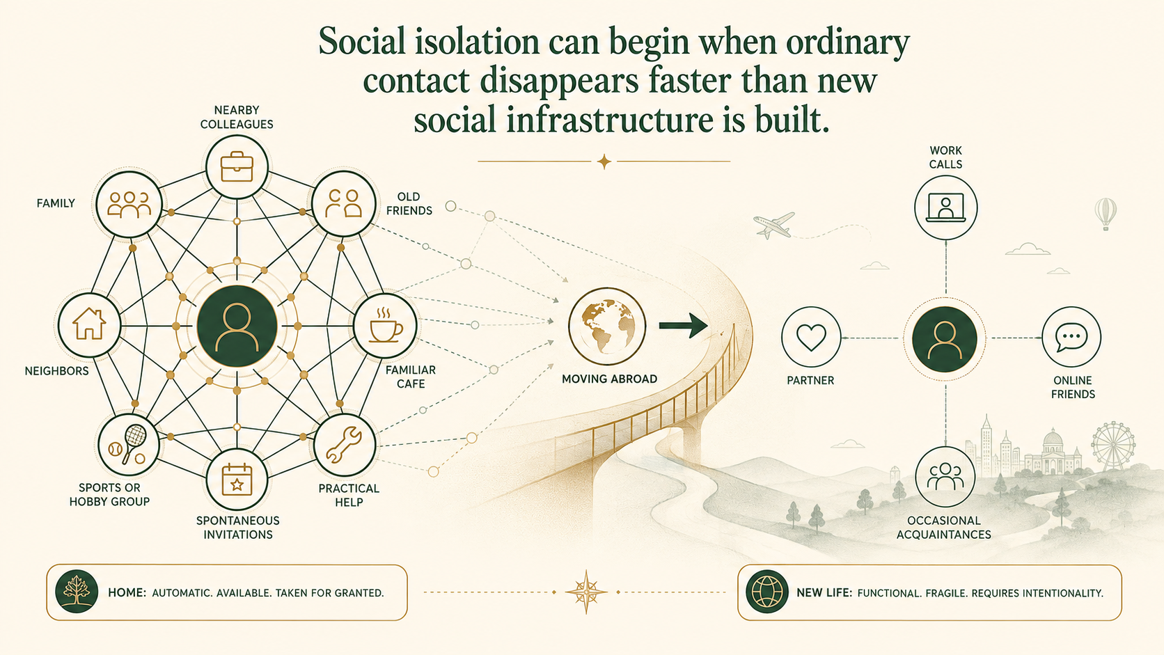 Infographic showing how relocation can remove the automatic social connections that previously supported daily life.