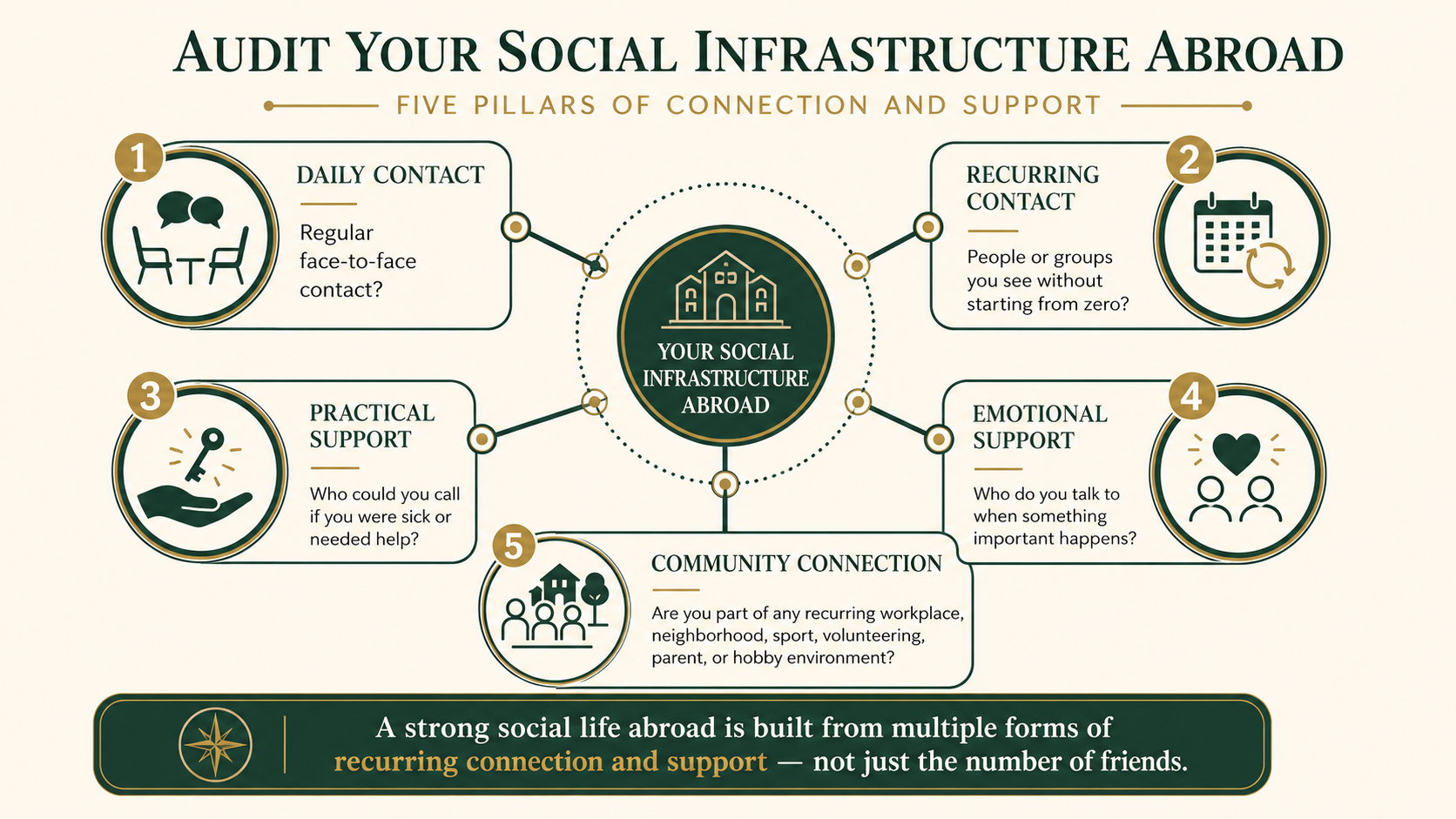 Five-part framework for assessing daily contact, recurring relationships, support and community connection abroad.