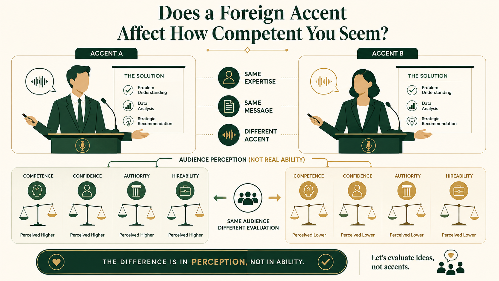 Infographic showing how two equally qualified speakers can be judged differently because of accent rather than actual competence.
