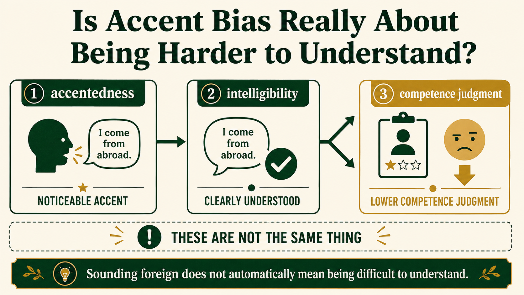 Infographic distinguishing a noticeable foreign accent from intelligibility and perceived competence.
