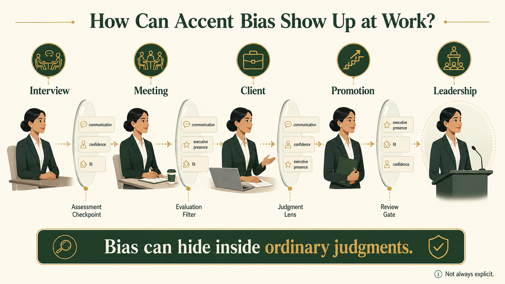 Conceptual infographic showing how accent bias can influence hiring, meetings, client interactions and promotion decisions.