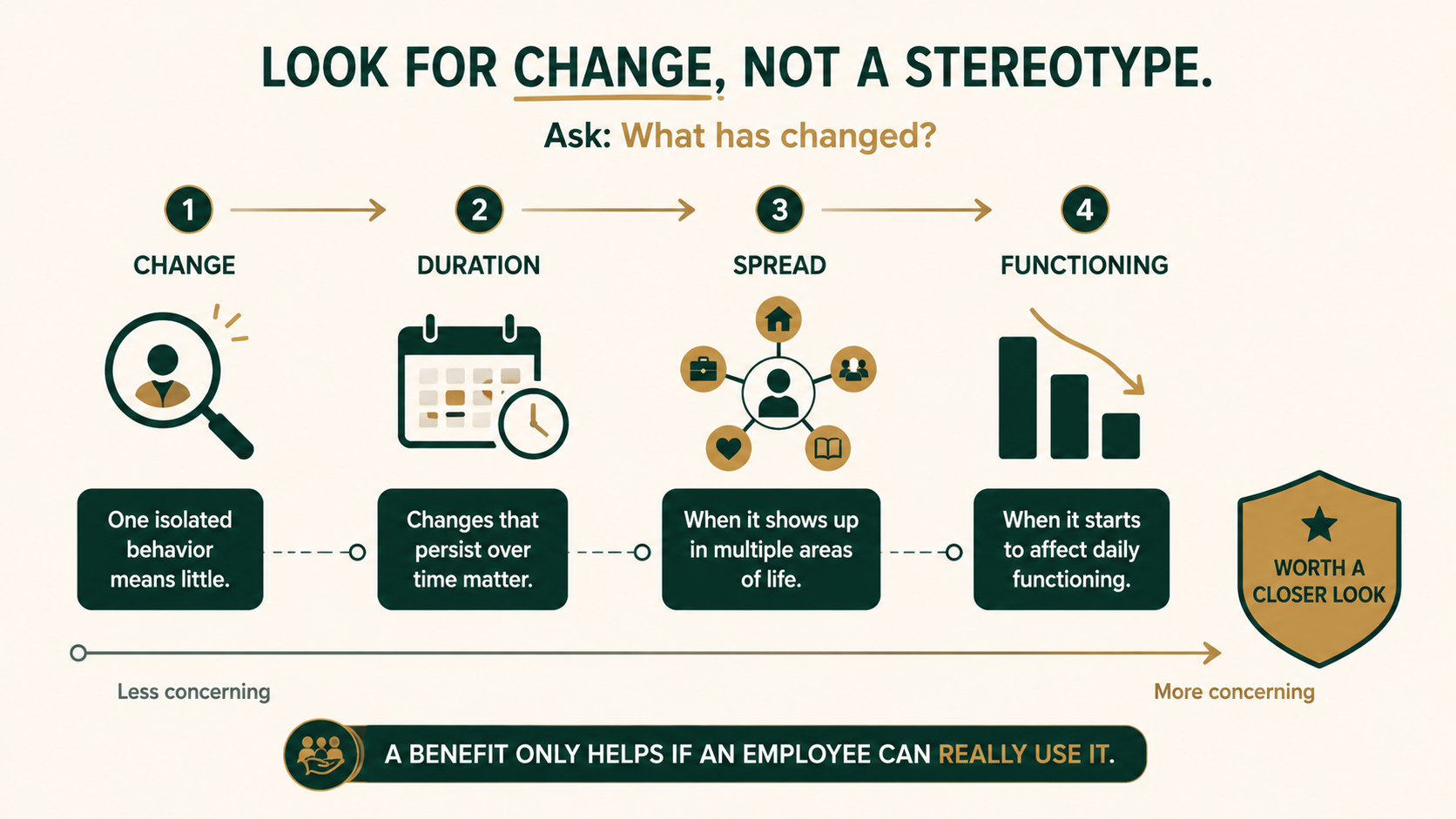 Four-part recognition framework showing change, duration, spread and functioning as signals that persistent distress deserves attention.