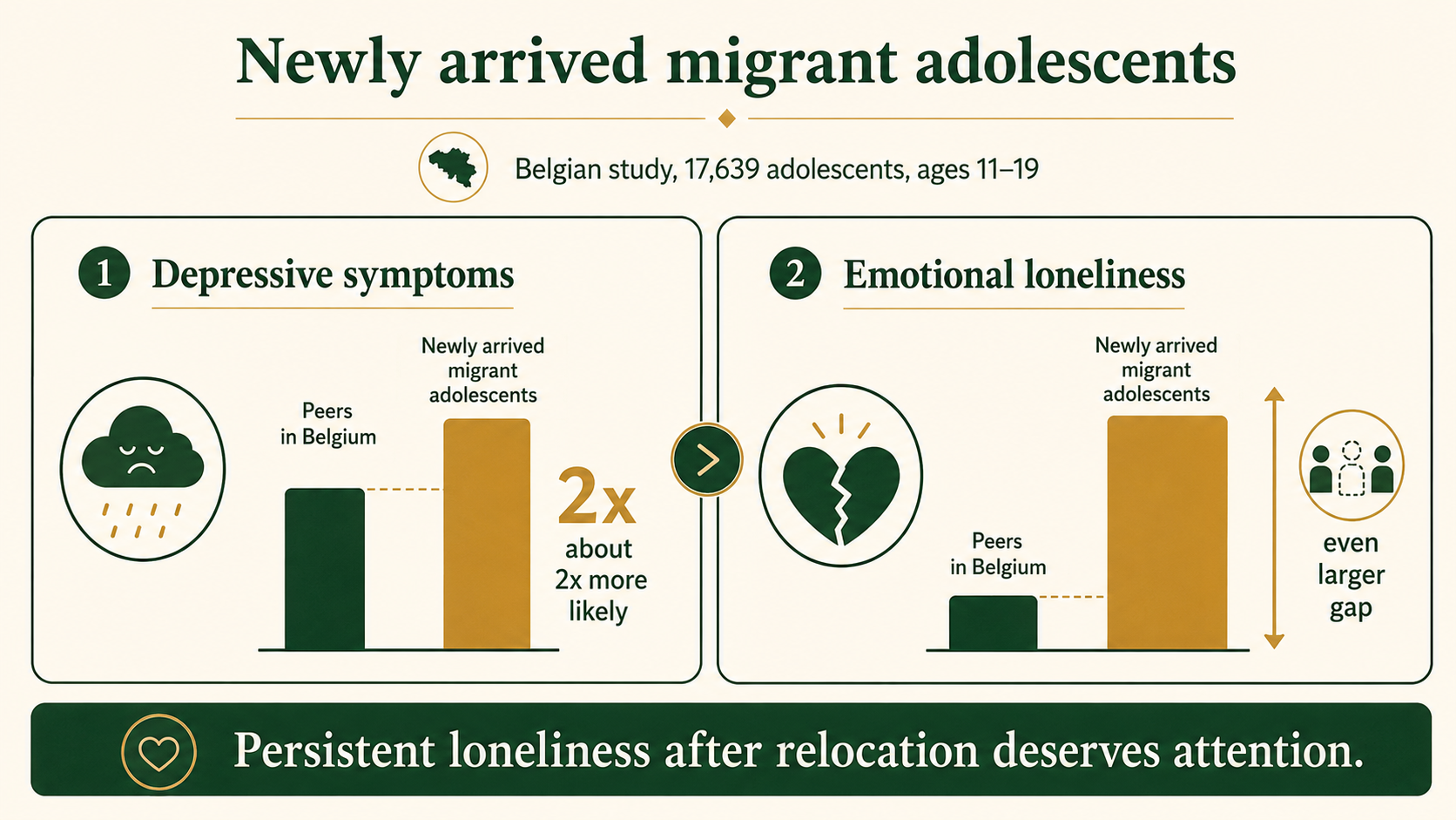 Research visualization showing higher reported depressive symptoms and emotional loneliness among newly arrived migrant adolescents in a large 2024 Belgian study.